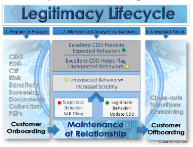 Legitimacy Lifecycle for AML CTF Compliance