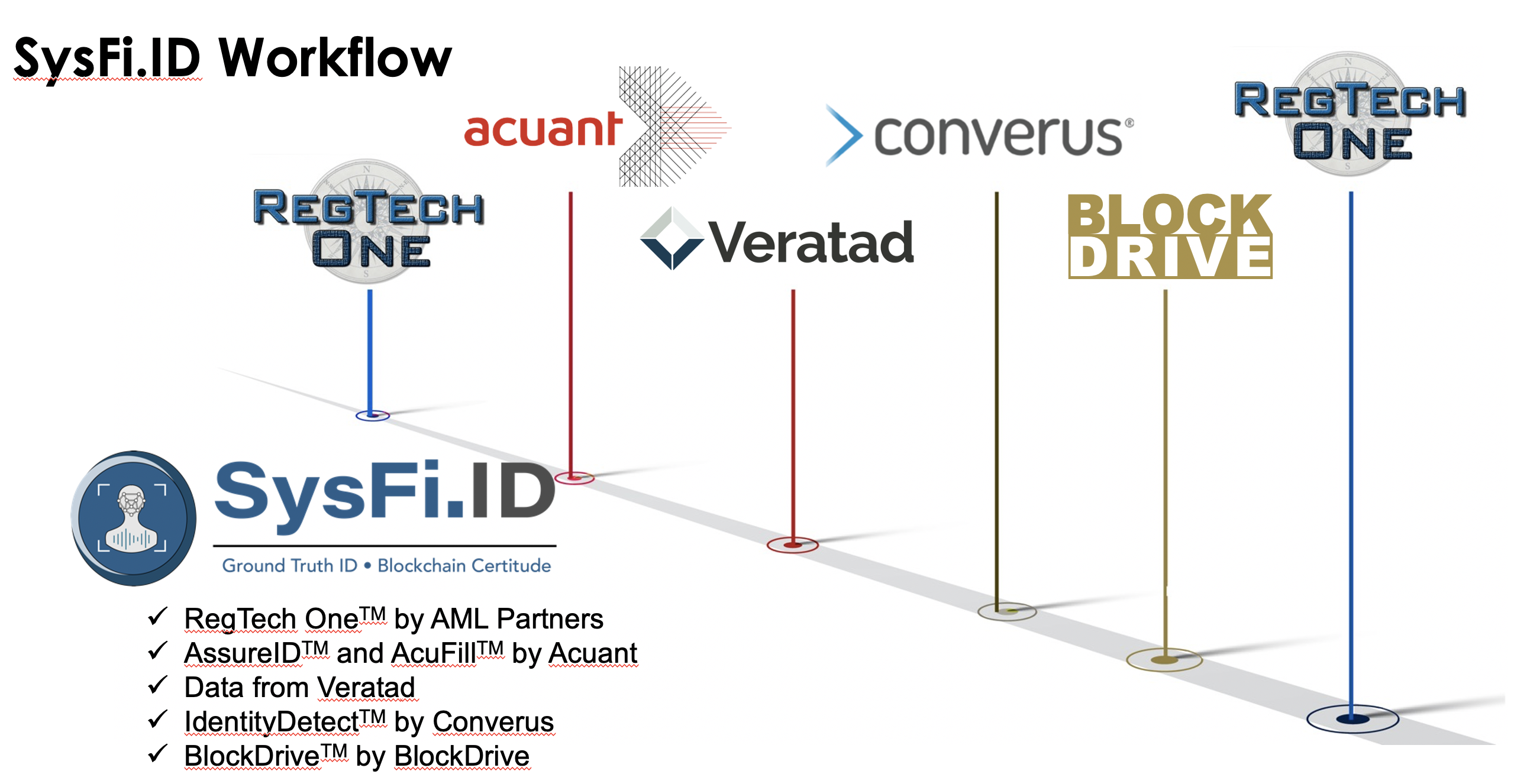 Art showing the steps in the SysFi.ID workflow to achieve ground-truth ID stored in BlockChain