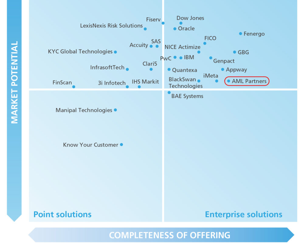 Chartis RiskTech Quadrant® ranks AML Partners a category leader in KYC Solutions.