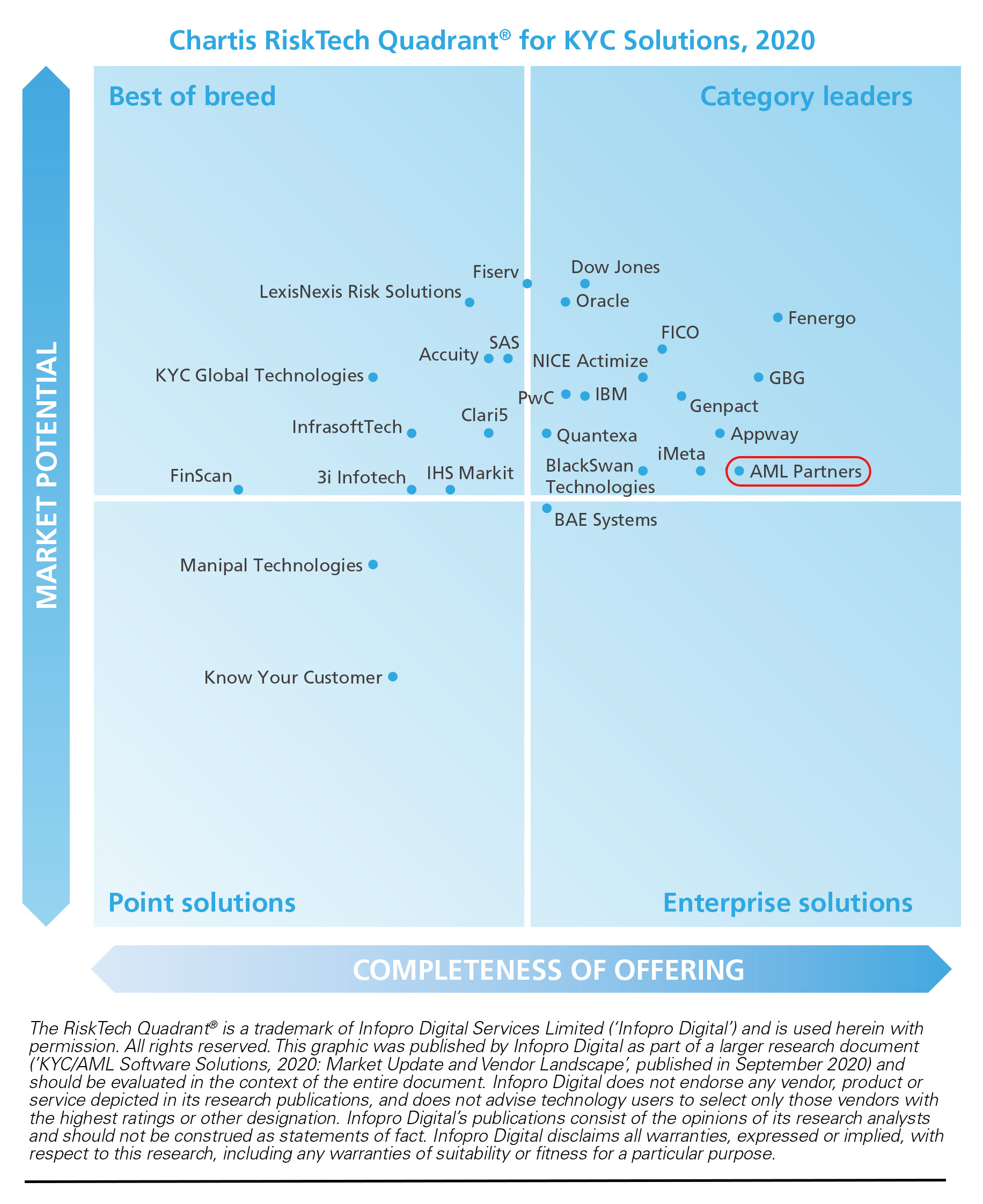 Chartis RiskTech Quadrant® ranks AML Partners a category leader in KYC Solutions.