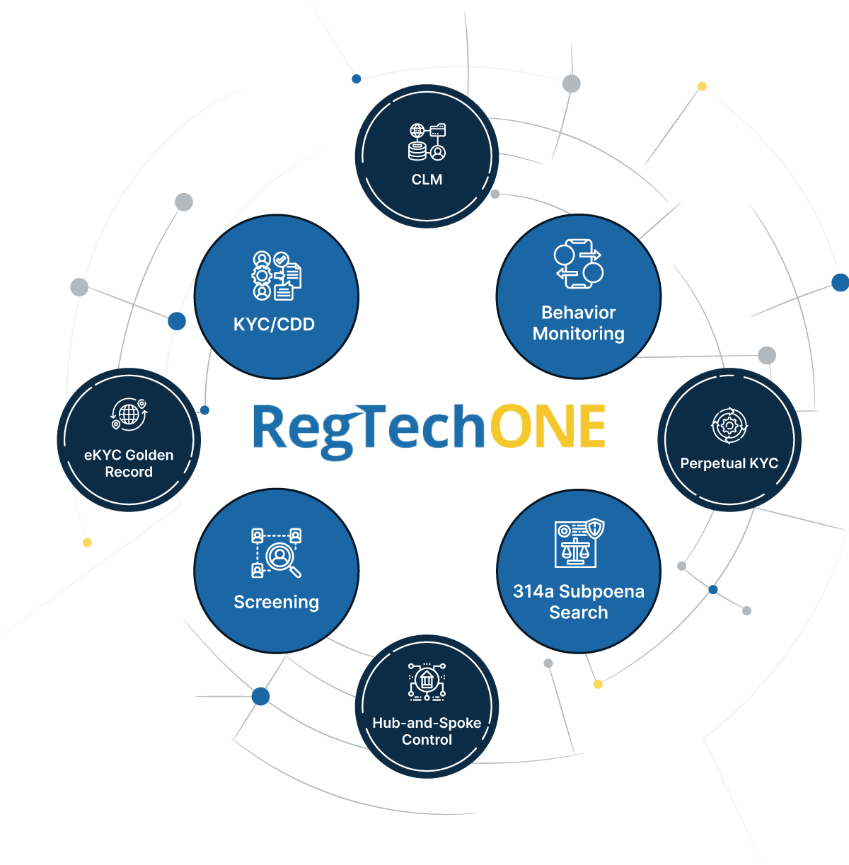 This hero-style illustration shows the networked nature of AML software on the RegTechONE platform. The art shows the AML software modules for KYC CDD, transaction monitoring, sanctions screening, and other uses for this AML software designed by the firm AML Partners.