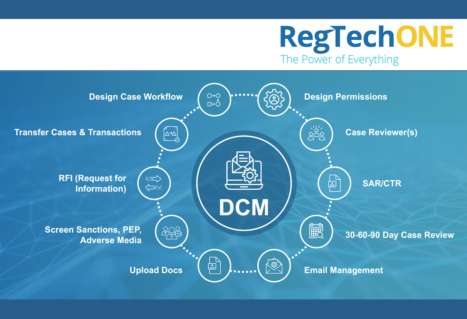 This art is for Dynamic Case Manager on the RegTechONE platform (AML software, KYC software, GRC software). The art shows a circle in the middle with the initials DCM. Around that big center circle are smaller circles with icons and related text. Examples of the related text include the following: Email management, Case review, upload docs, screen sanctions PEP and adverse media, SAR/CTR, and Request for information. These are features of the Dynamic Case Manager for KYC software and Transaction Monitoring software.