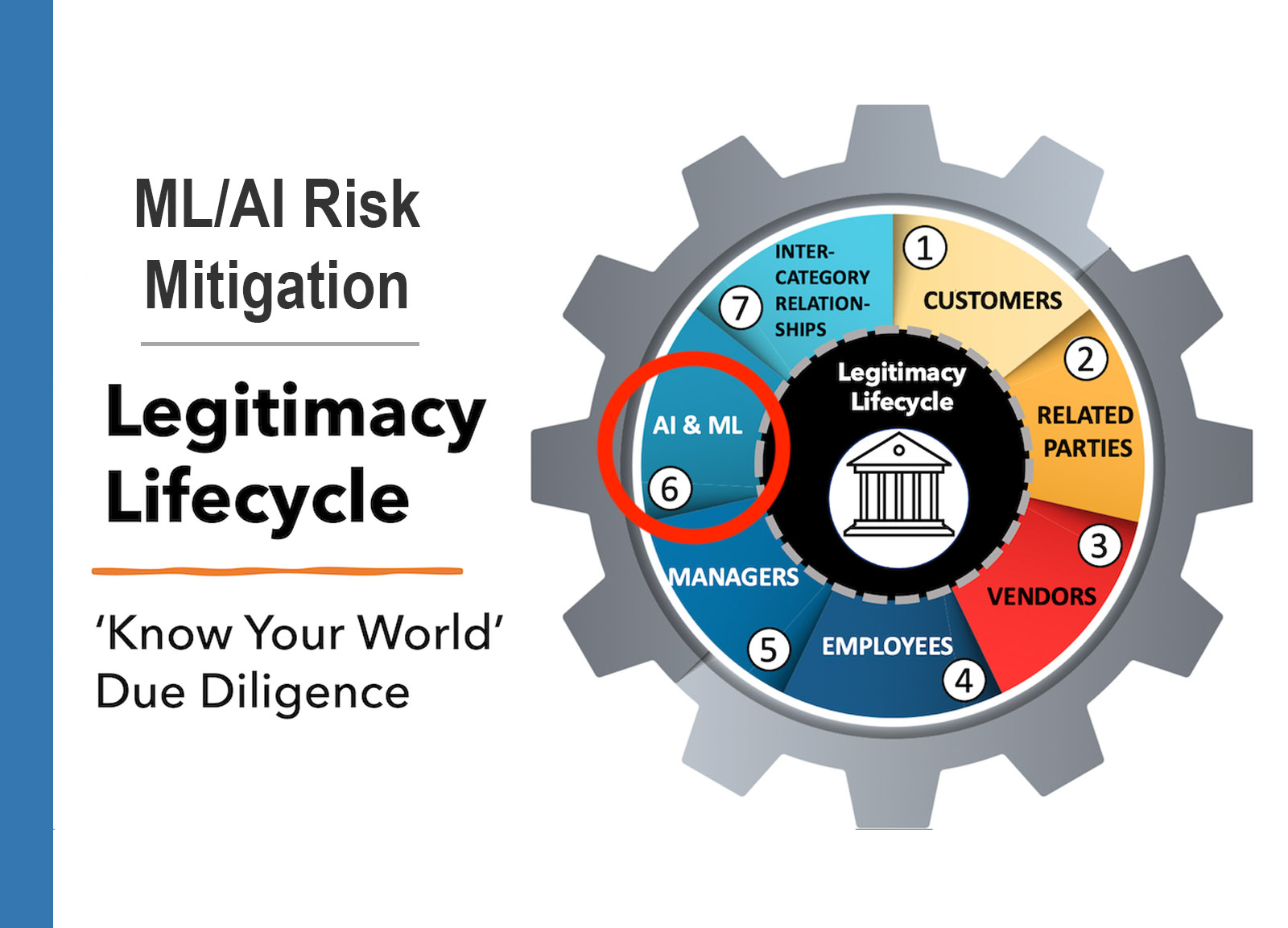Art for the Legitimacy Lifecycle, which is a comprehensive approach to Know Your World Due Diligence. Art shows a gear broken into seven sections. The section labeled AI & ML is circled in red. (The article is about due diligence for AI and ML)