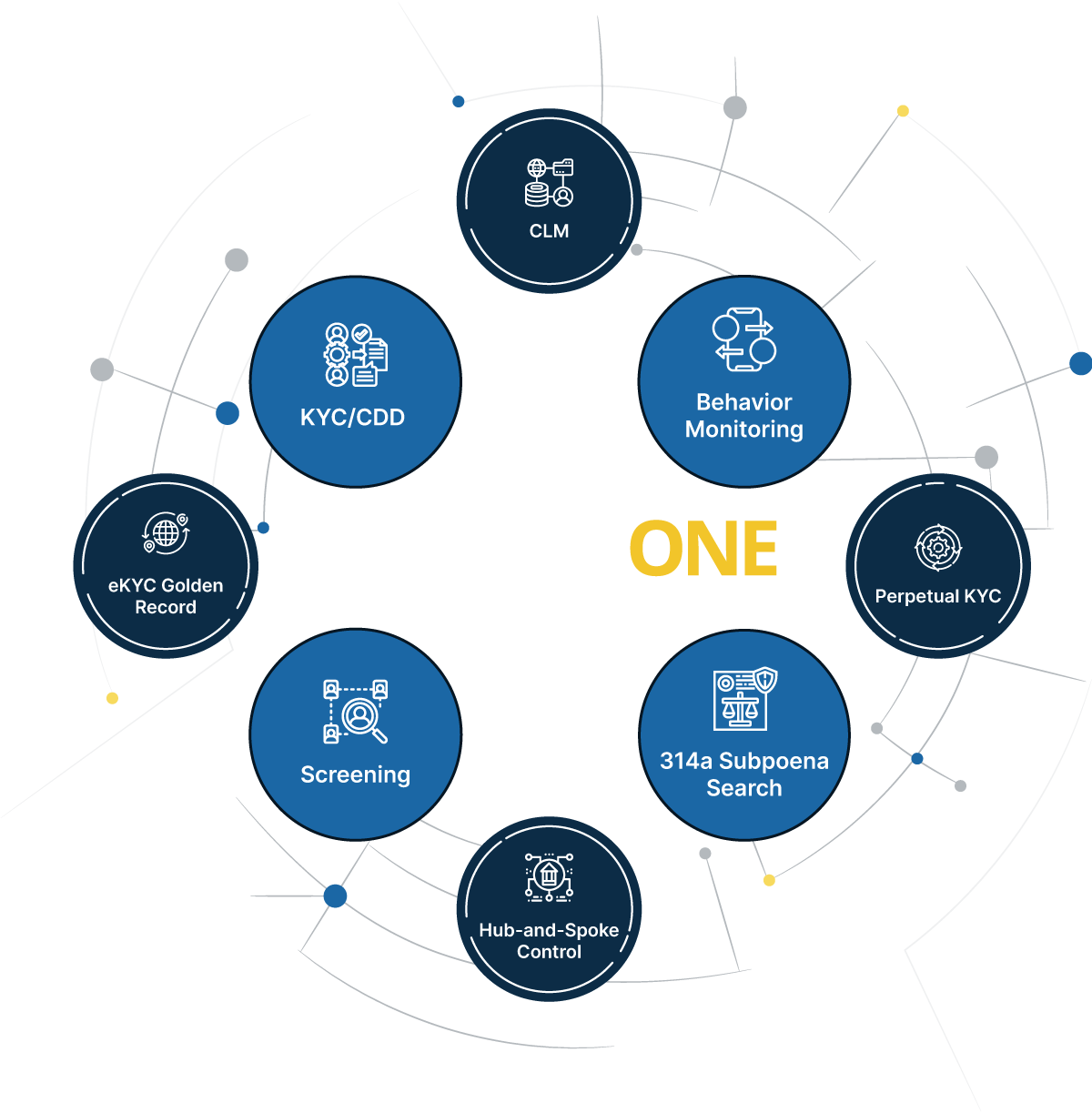 This hero-style illustration shows the networked nature of AML software on the RegTechONE platform. The art shows the AML software modules for KYC CDD, transaction monitoring, sanctions screening, and other uses for this AML software designed by the firm AML Partners.