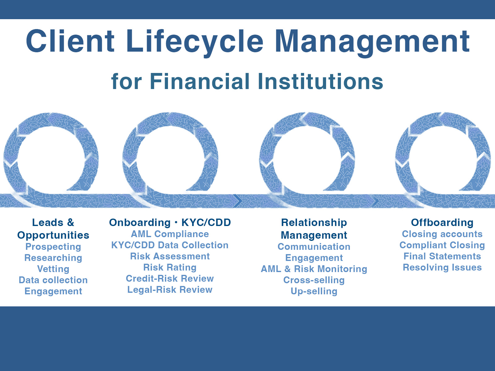 Image shows the title of "Client Lifecycle Management for Financial Institutions" with an infographic showing four circles in a horizontal row and feeding each circle as a part of the lifecycle.