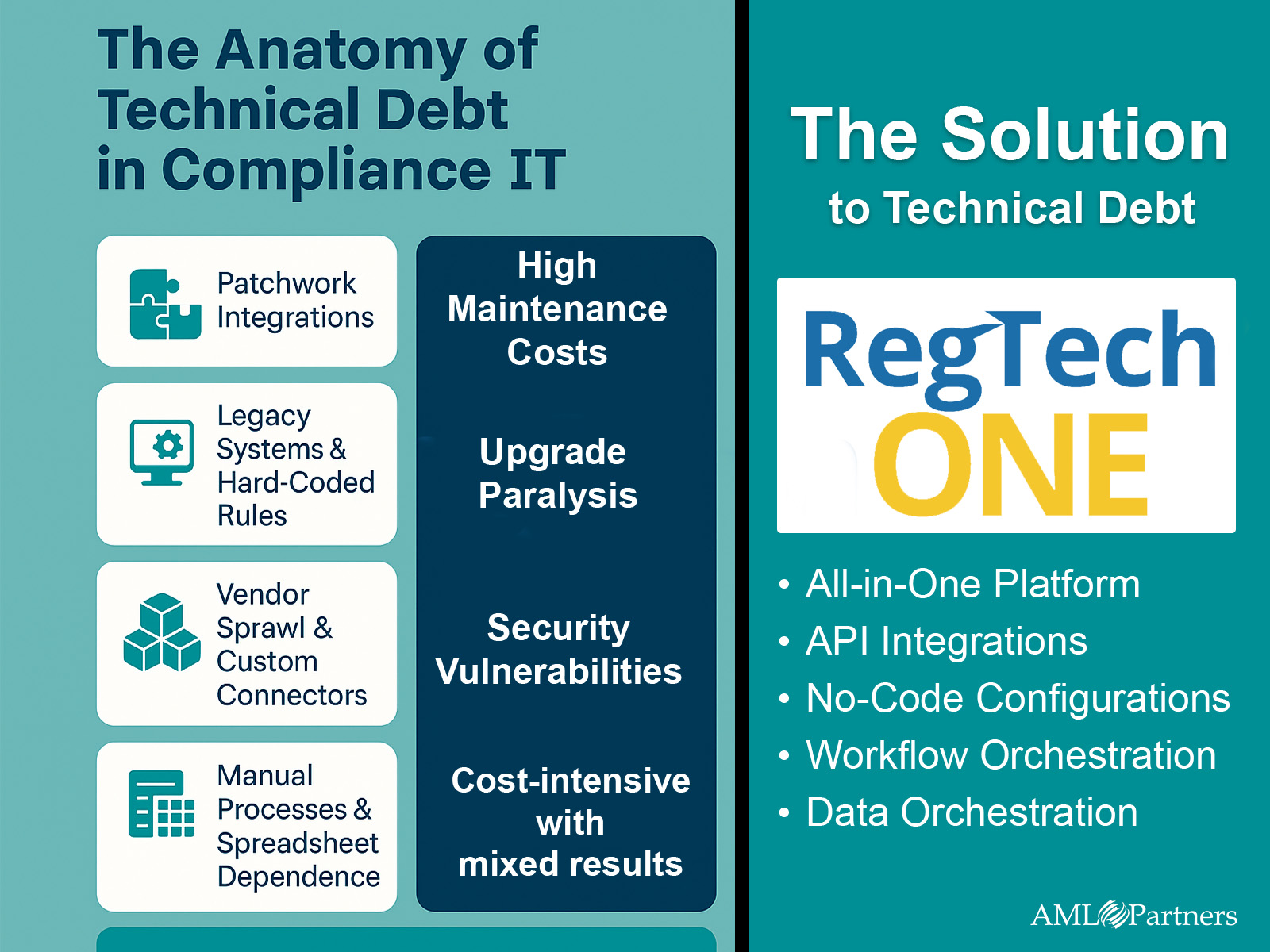 Infographic illustrating technical debt in AML Compliance and how the RegTechONE platform for AML slays technical debt in AML through orchestration of AI, modules, workflows, and more.