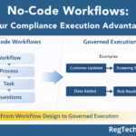 Why no-code in Compliance is more powerful than you think