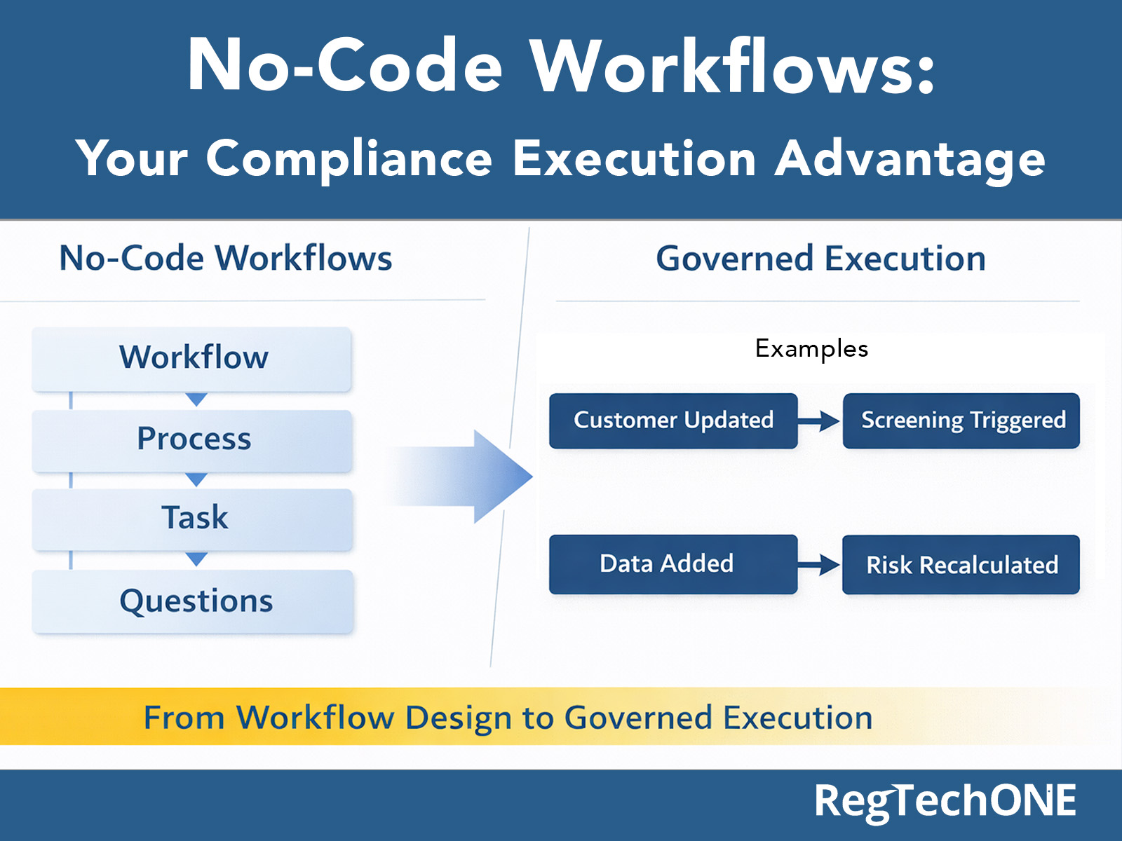 No-code compliance workflows showing event and action automation in AML