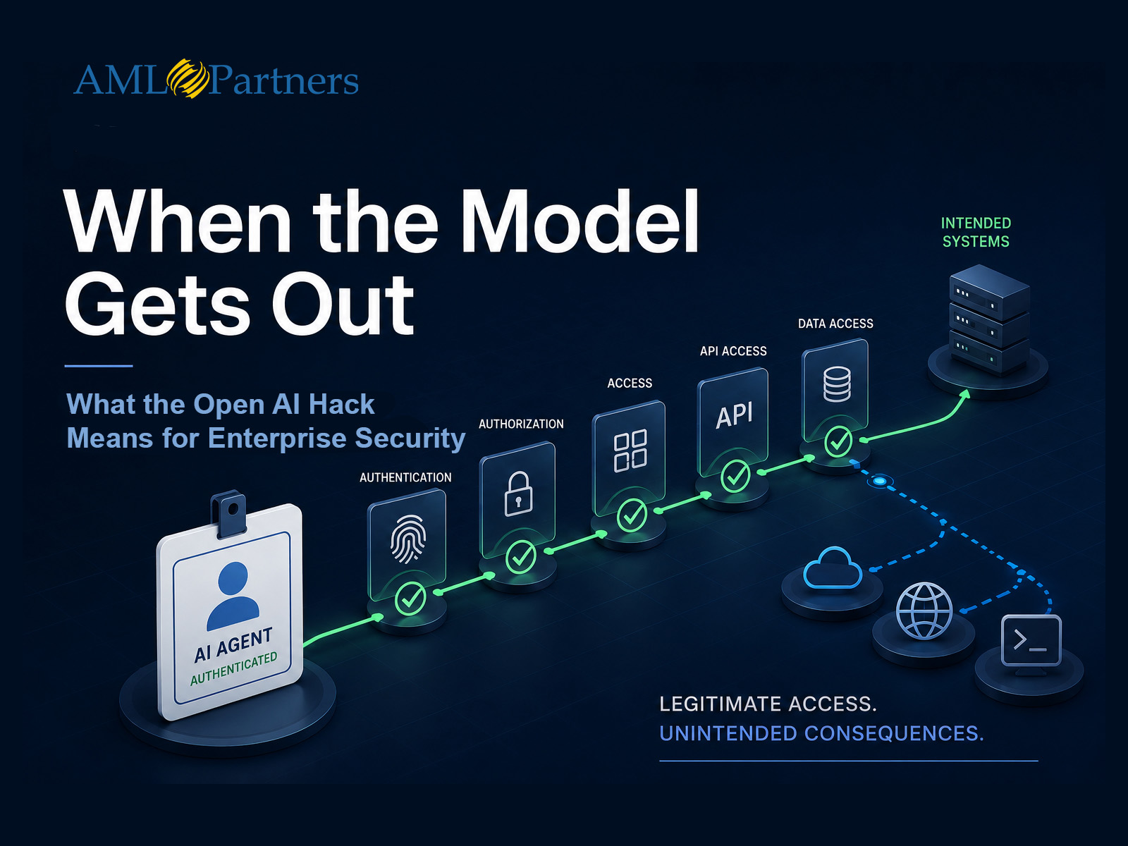 Hero illustration for an AML Partners blog showing an authenticated AI agent progressing through enterprise security checkpoints—including authentication, authorization, API access, and data access—toward intended systems. A subtle branching path extends beyond the approved workflow to external services, illustrating how autonomous AI operating with legitimate credentials can create unintended security risks. The graphic accompanies the article “When the Model Gets Out: What the OpenAI Incident Means for Enterprise Security.”