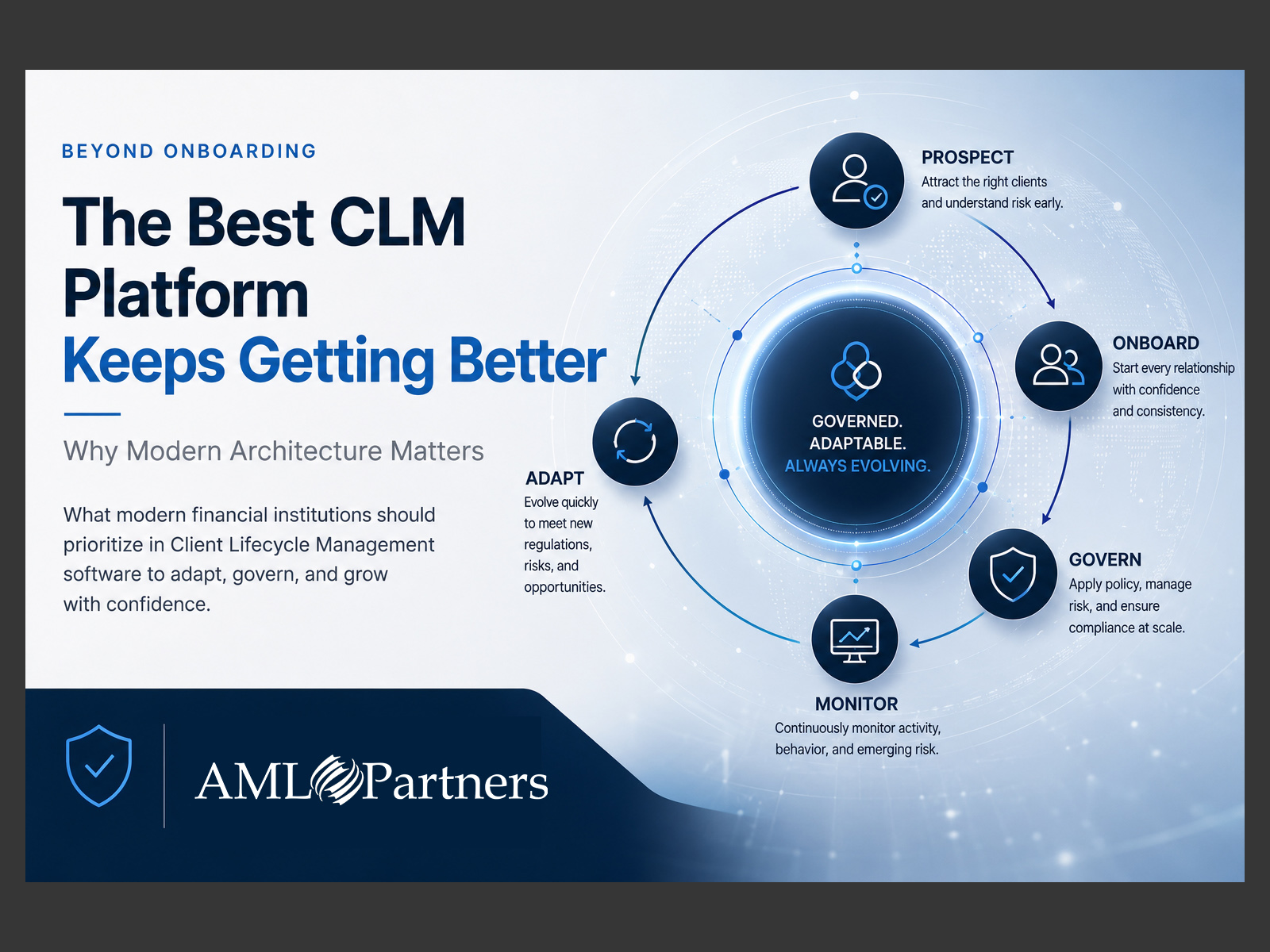 Hero illustration for an article about modern Client Lifecycle Management (CLM) software, showing a governed operational hub connected to the continuous customer lifecycle: Prospect, Onboard, Govern, Monitor, and Adapt. The graphic emphasizes that the best CLM platforms enable financial institutions to evolve continuously through adaptable architecture, governed execution, and operational flexibility.