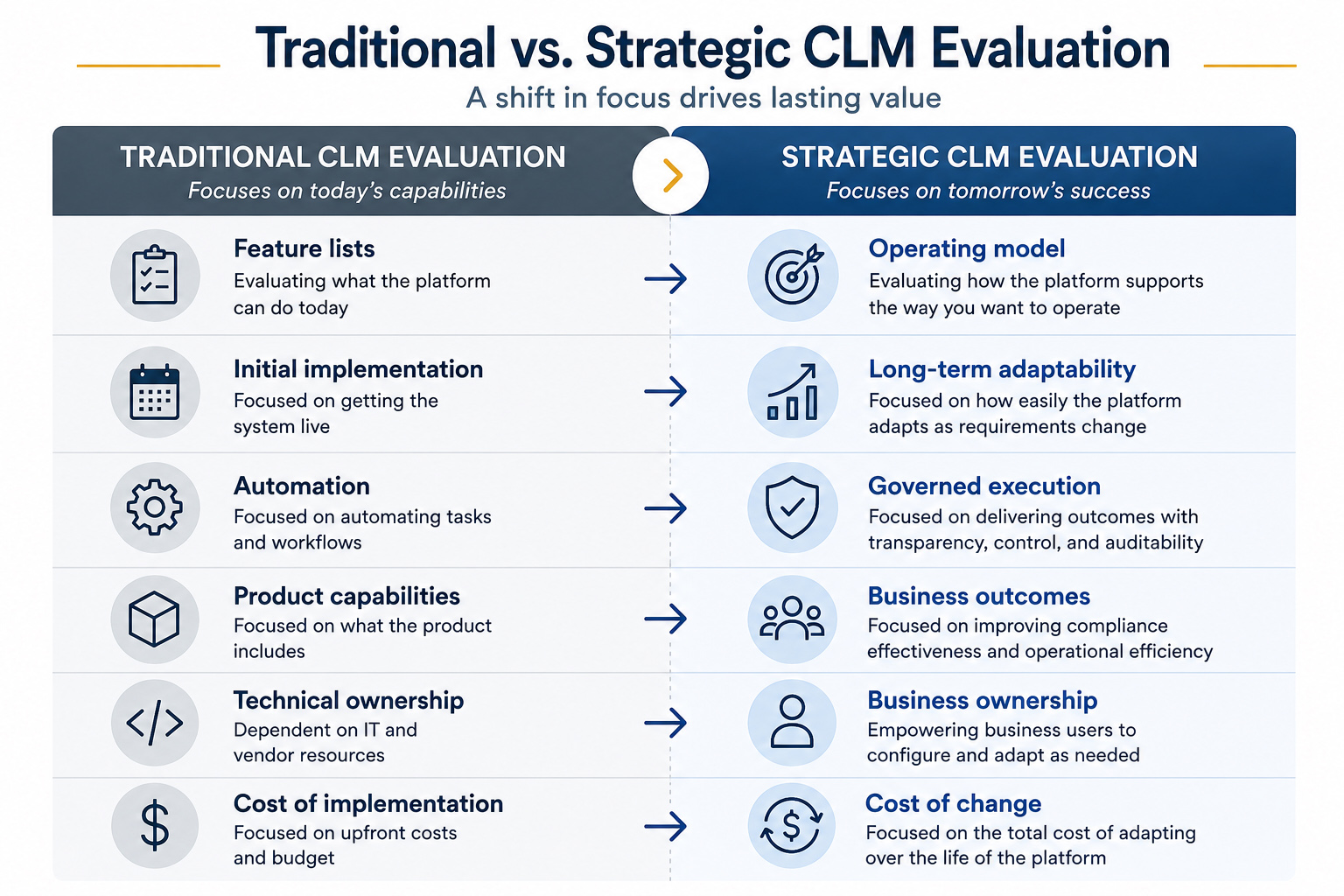 Traditional vs. Strategic CLM Evaluation--A side-by-side graphic presentation of the key elements of the full article about evaluating Client Lifecycle Management platforms and software for AML Compliance.