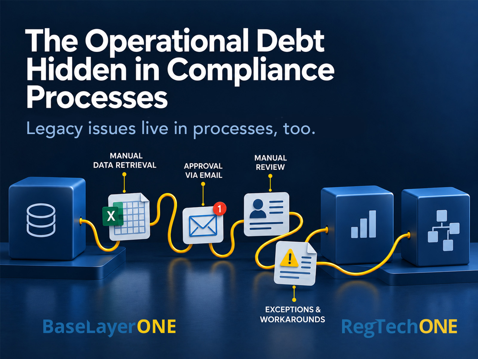 Illustration of compliance operational debt, showing manual data retrieval, email approval, manual review, and exceptions and workarounds connecting enterprise systems through a complex workflow.