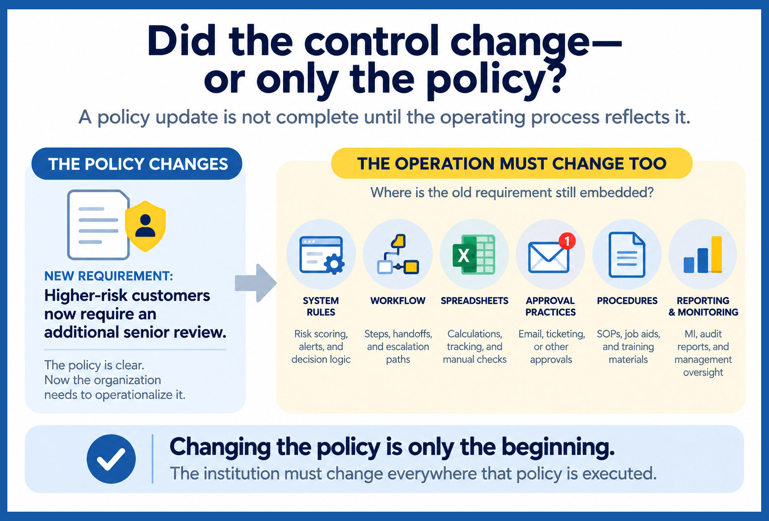 Infographic showing how a compliance policy change may require updates across system rules, workflows, spreadsheets, approval practices, procedures, and reporting and monitoring.